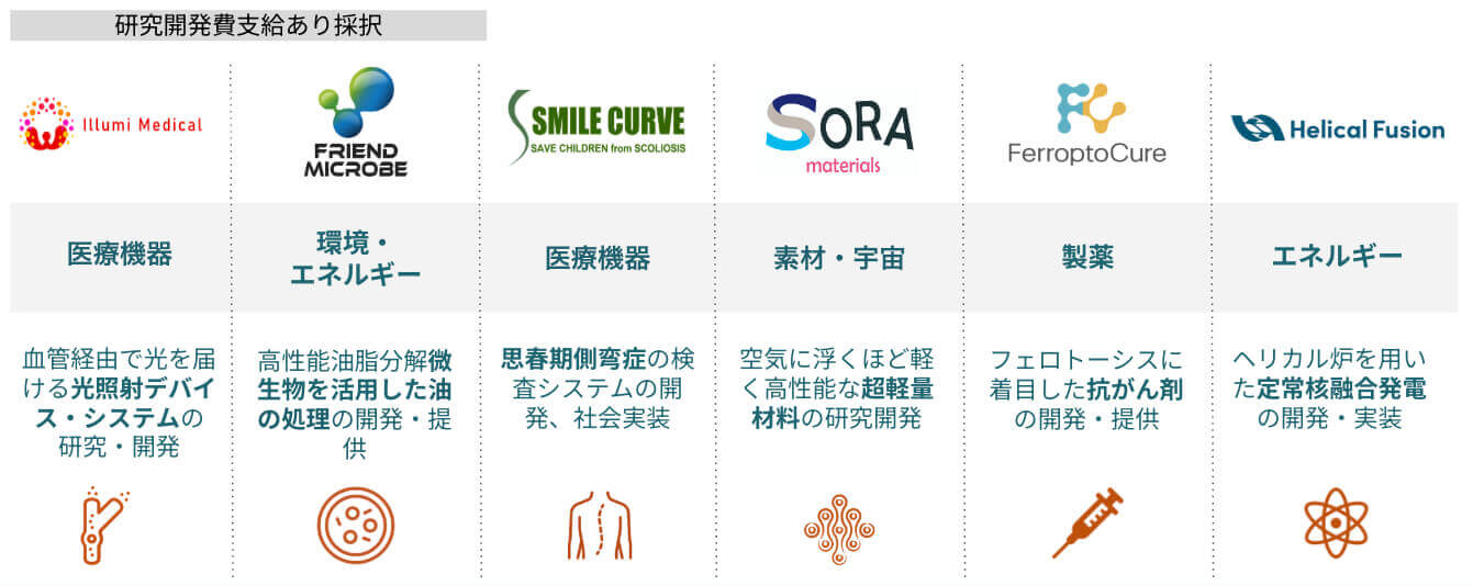 Aichi Deeptech Launchpad 2025年度 支援対象企業の募集を開始 | CIC Tokyo